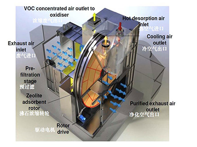 沸石轉(zhuǎn)輪設(shè)備結(jié)構(gòu)